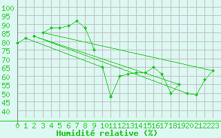 Courbe de l'humidit relative pour Biscarrosse (40)