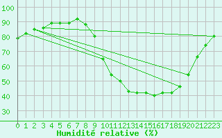 Courbe de l'humidit relative pour Als (30)