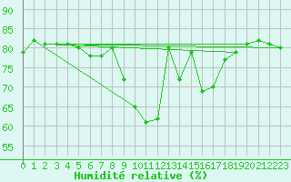 Courbe de l'humidit relative pour Bares