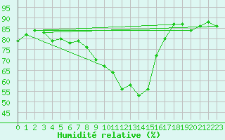 Courbe de l'humidit relative pour Beaucroissant (38)