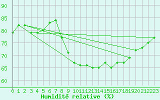 Courbe de l'humidit relative pour Romorantin (41)