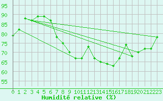 Courbe de l'humidit relative pour Erfde
