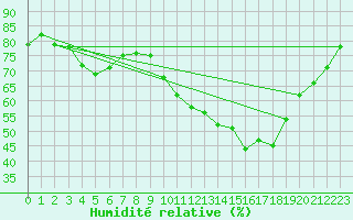 Courbe de l'humidit relative pour Corsept (44)