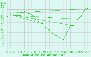 Courbe de l'humidit relative pour Chivres (Be)