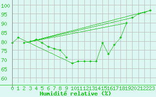 Courbe de l'humidit relative pour Deauville (14)