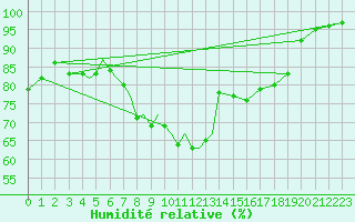 Courbe de l'humidit relative pour Diepholz