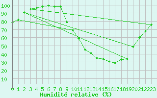 Courbe de l'humidit relative pour Metz (57)