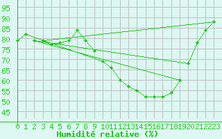 Courbe de l'humidit relative pour Isle-sur-la-Sorgue (84)