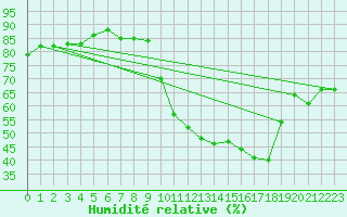 Courbe de l'humidit relative pour Perpignan Moulin  Vent (66)