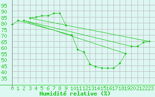 Courbe de l'humidit relative pour Corny-sur-Moselle (57)