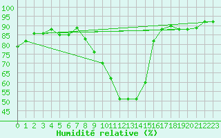 Courbe de l'humidit relative pour Seichamps (54)