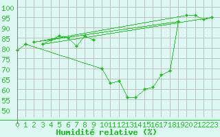 Courbe de l'humidit relative pour Chteau-Chinon (58)