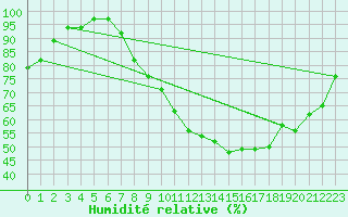 Courbe de l'humidit relative pour Creil (60)