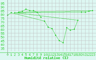 Courbe de l'humidit relative pour Lisbonne (Po)