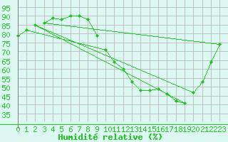 Courbe de l'humidit relative pour Lignerolles (03)