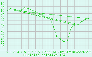 Courbe de l'humidit relative pour Pully-Lausanne (Sw)