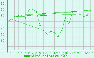 Courbe de l'humidit relative pour Albi (81)