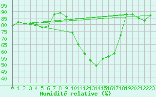 Courbe de l'humidit relative pour Luxeuil (70)