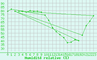 Courbe de l'humidit relative pour Millau (12)