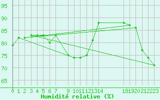 Courbe de l'humidit relative pour Kuggoren