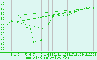 Courbe de l'humidit relative pour Slatteroy Fyr