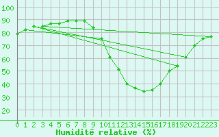 Courbe de l'humidit relative pour Castellbell i el Vilar (Esp)