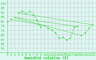 Courbe de l'humidit relative pour Chaumont (Sw)