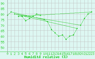 Courbe de l'humidit relative pour Mouilleron-le-Captif (85)