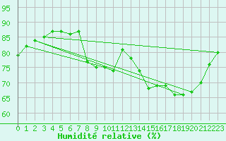 Courbe de l'humidit relative pour Muret (31)