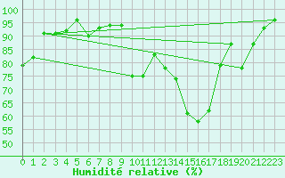 Courbe de l'humidit relative pour Guret Saint-Laurent (23)