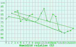 Courbe de l'humidit relative pour Monte Cimone