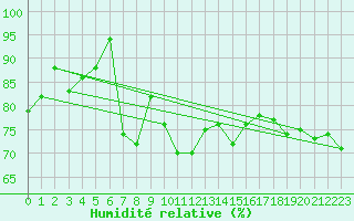 Courbe de l'humidit relative pour Weissfluhjoch