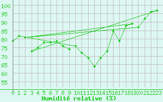 Courbe de l'humidit relative pour Stavoren Aws