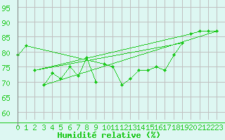 Courbe de l'humidit relative pour Pointe de Chassiron (17)