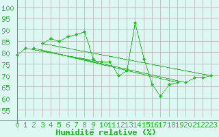 Courbe de l'humidit relative pour Saint-Martin-de-Londres (34)