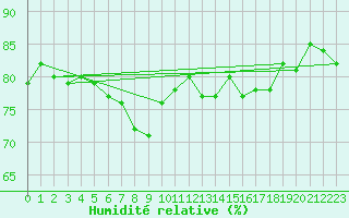 Courbe de l'humidit relative pour Saint-Jean-de-Vedas (34)