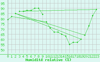Courbe de l'humidit relative pour Douzy (08)