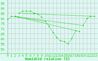 Courbe de l'humidit relative pour Jaunay-Clan / Futuroscope (86)