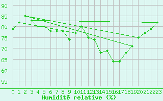 Courbe de l'humidit relative pour Herhet (Be)