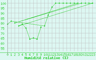 Courbe de l'humidit relative pour Paltinis Sibiu