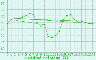 Courbe de l'humidit relative pour Salla kk