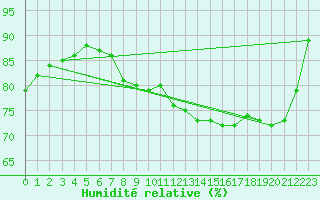 Courbe de l'humidit relative pour Arcen Aws