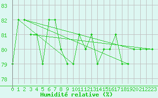 Courbe de l'humidit relative pour Agde (34)