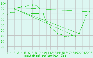 Courbe de l'humidit relative pour Bergerac (24)