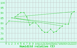 Courbe de l'humidit relative pour Darmstadt