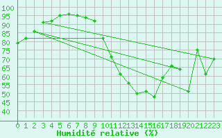 Courbe de l'humidit relative pour Dinard (35)