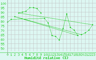 Courbe de l'humidit relative pour Deauville (14)