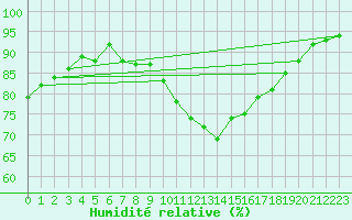 Courbe de l'humidit relative pour La Rochelle - Aerodrome (17)