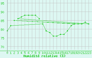 Courbe de l'humidit relative pour Bourg-Saint-Andol (07)