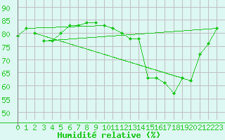 Courbe de l'humidit relative pour Chivres (Be)